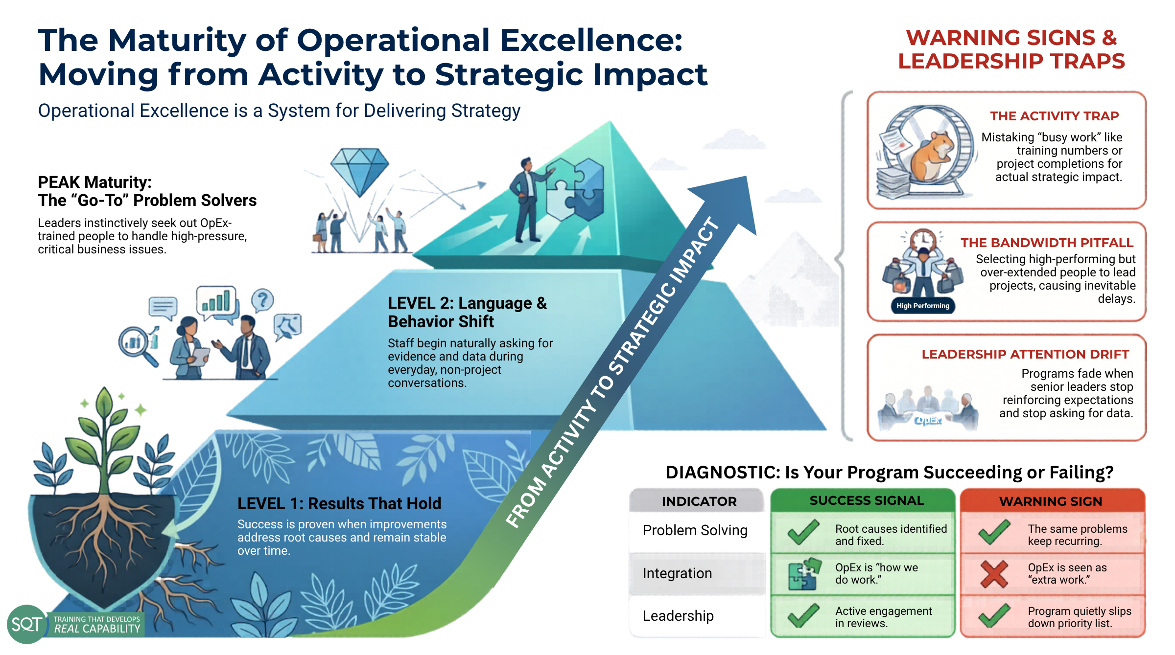 The Maturity of Operational Excellence - Moving from Activity to Strategic Impact