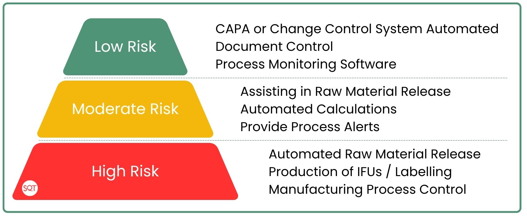 High Risk Software Simplify Software Validation ISO 13485 | Medical Device | Pharma
