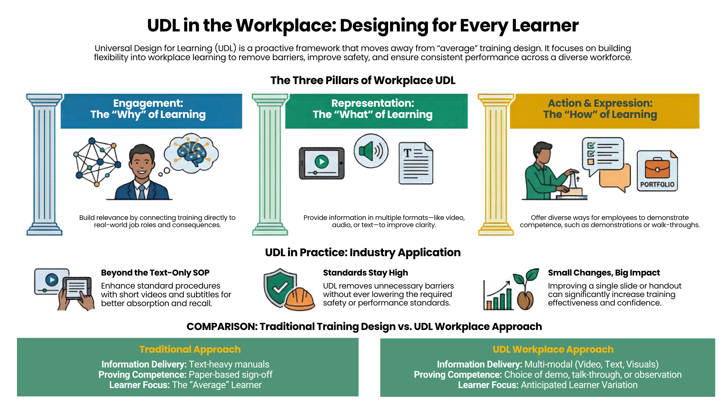 Design for All: Why UDL is becoming a practical workplace skill, not a ...
