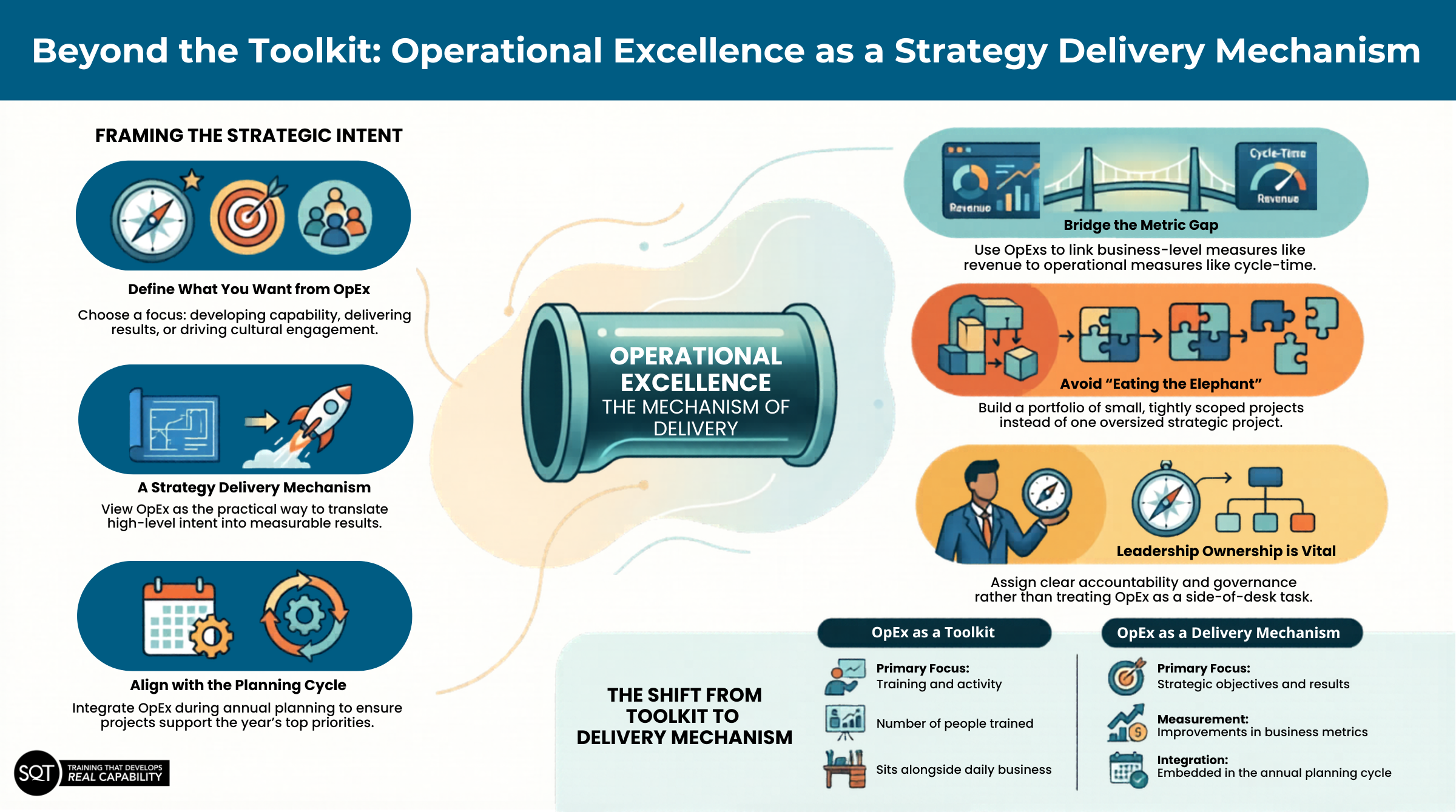 Operational Delivery Vector Operational Excellence Is a Strategy Delivery Mechanism – Not a Toolkit